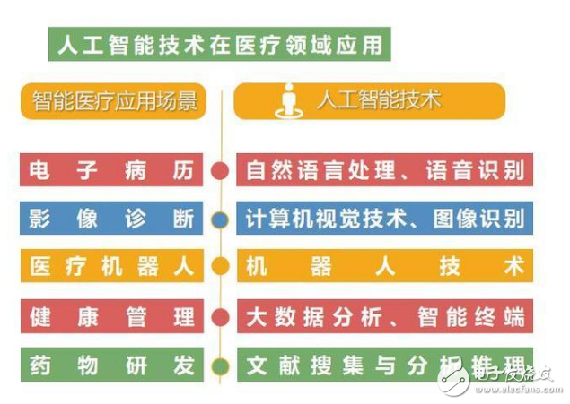人工智能技术在医疗领域的应用